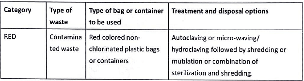 Health Care Waste | Medical Science Optional Notes for UPSC