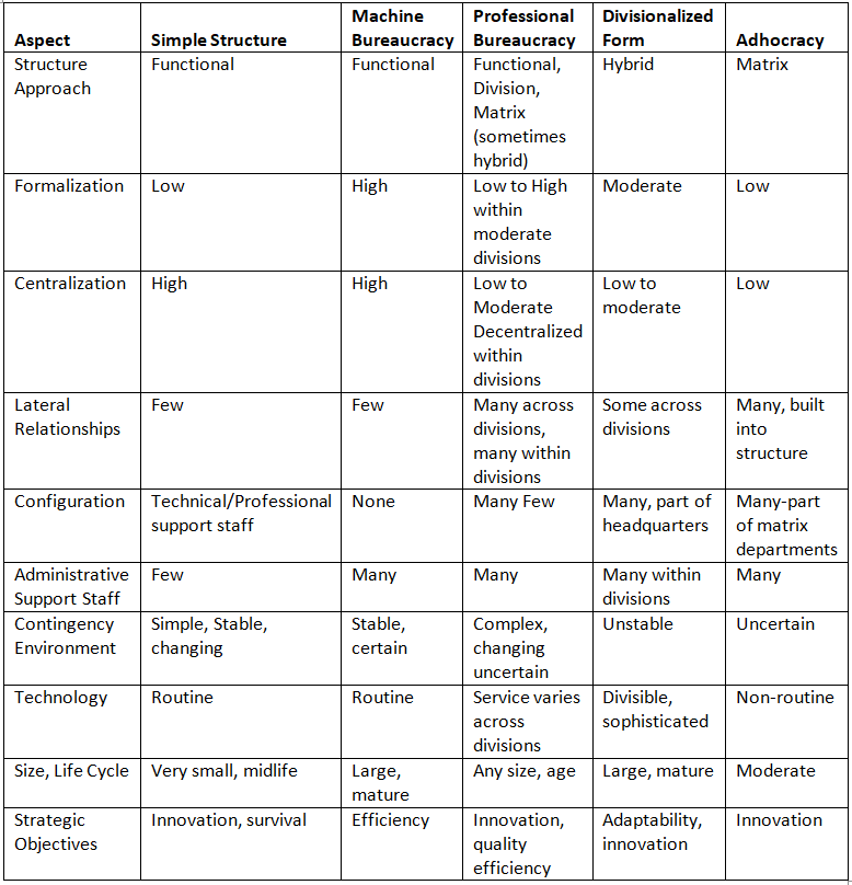 Modern Concepts of Organisation Theory: Organisational Design | Commerce & Accountancy Optional Notes for UPSC
