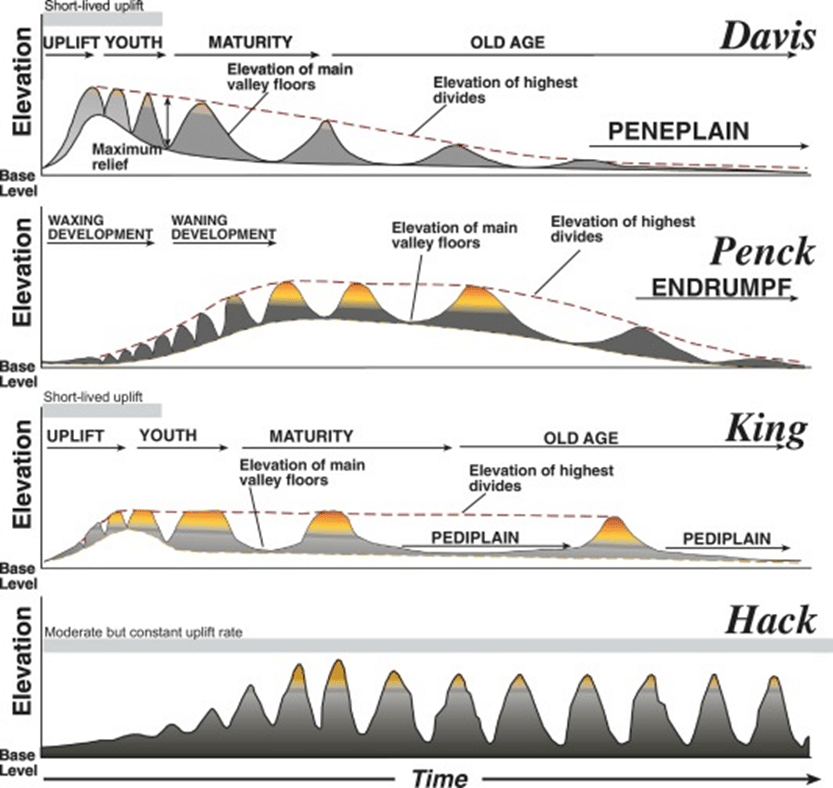Denudation Chronology | Geography Optional for UPSC