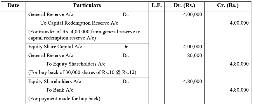 Employee Stock Option and Buy-Back of Securities | Commerce & Accountancy Optional Notes for UPSC