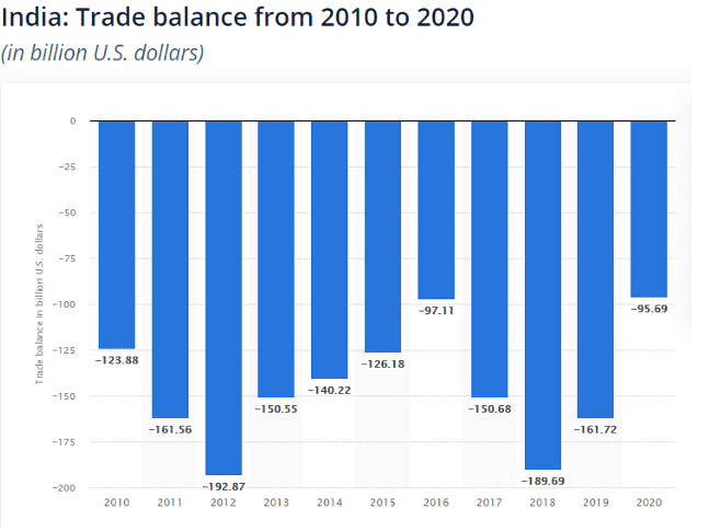 Trade Balance | Geography Optional for UPSC