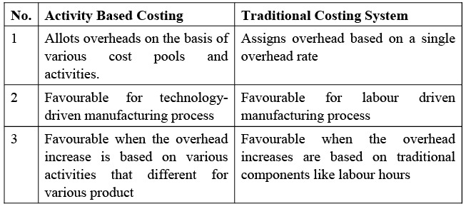 Methods of Costing: Activity Based Costing | Commerce & Accountancy Optional Notes for UPSC