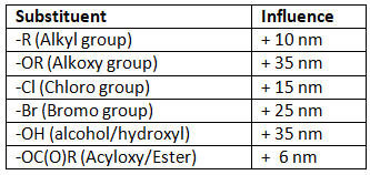 Woodward-Fieser Rules: Conjugated Carbonyl Compounds | Chemistry Optional Notes for UPSC