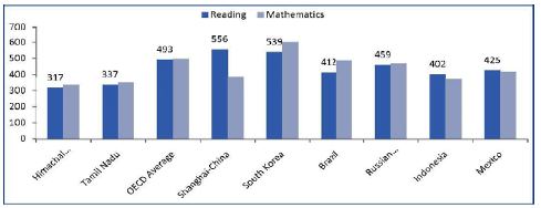 Figure 6: Performance of BRICSAM Countries and Indonesia in Learning Ability (Score in Mean value) - 2009