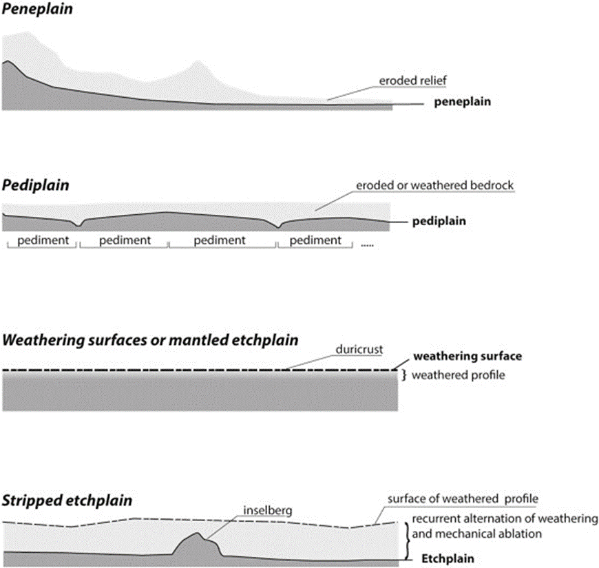Erosion Surfaces | Geography Optional for UPSC