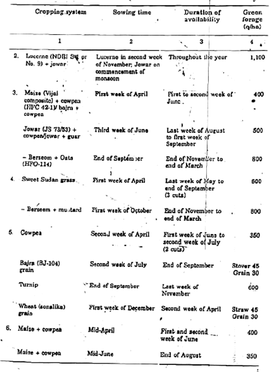 Supply of Greens Throughout the Year | Animal Husbandry & Veterinary Science Optional for UPSC