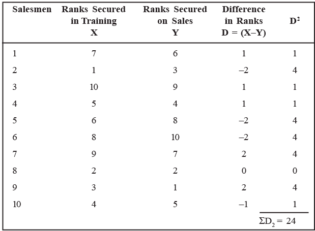Simple correlation and regression | Management Optional Notes for UPSC