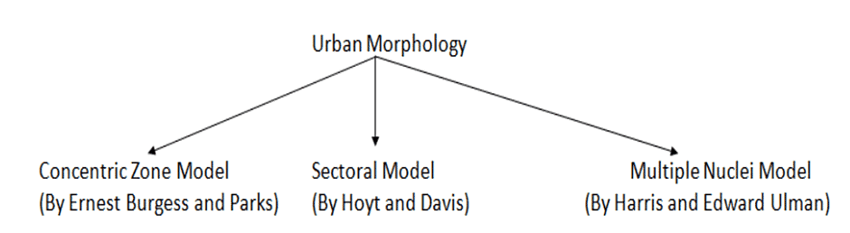 Urban Developments | Geography Optional for UPSC
