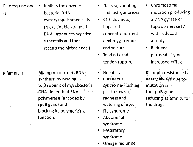 Antimicrobial Agents - Mechanism of Action | Medical Science Optional Notes for UPSC