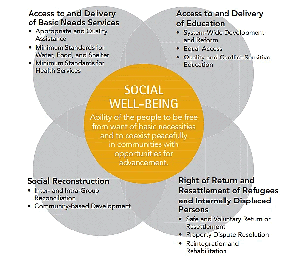 Social well-being and Quality of life | Geography Optional for UPSC