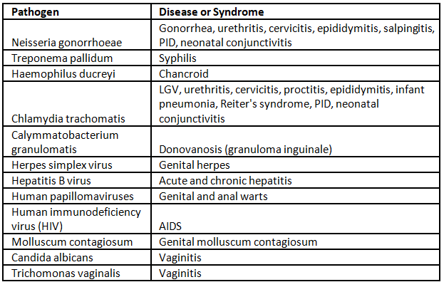 Leucorrhea and STDs | Medical Science Optional Notes for UPSC