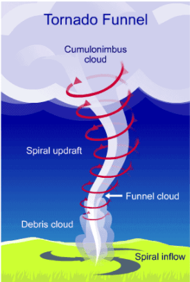 Temperate & Tropical Cyclones | Geography Optional for UPSC