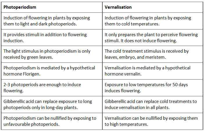 Photoperiodism, Vernalilzation and Seed Dormancy | Agriculture Optional for UPSC