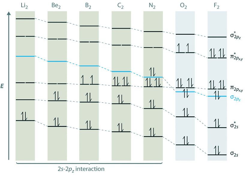 Second Row Diatomic Molecules