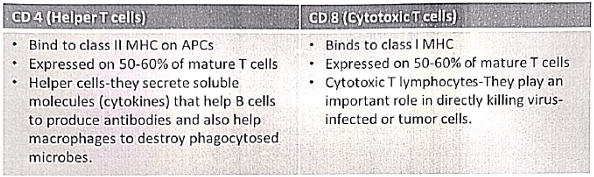 Immunology | Medical Science Optional Notes for UPSC
