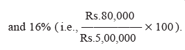 Responsibility Accounting and Divisional Performance Measurement - 2 | Commerce & Accountancy Optional Notes for UPSC