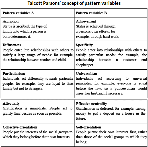 Talcott Parsons | Sociology Optional for UPSC (Notes)