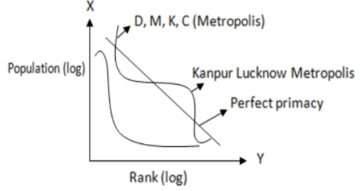 Concept of Primate City and Rank-Size Rule | Geography Optional for UPSC