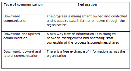 Dynamics of Organizational Behavior: Communication | NABARD Grade A & Grade B Preparation - Bank Exams
