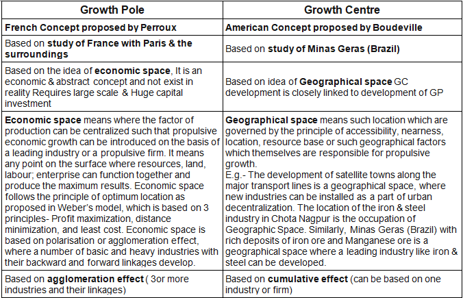 Perroux and Boudeville | Geography Optional for UPSC