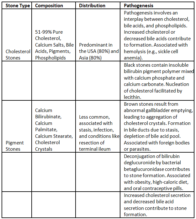 Gall Stones | Medical Science Optional Notes for UPSC
