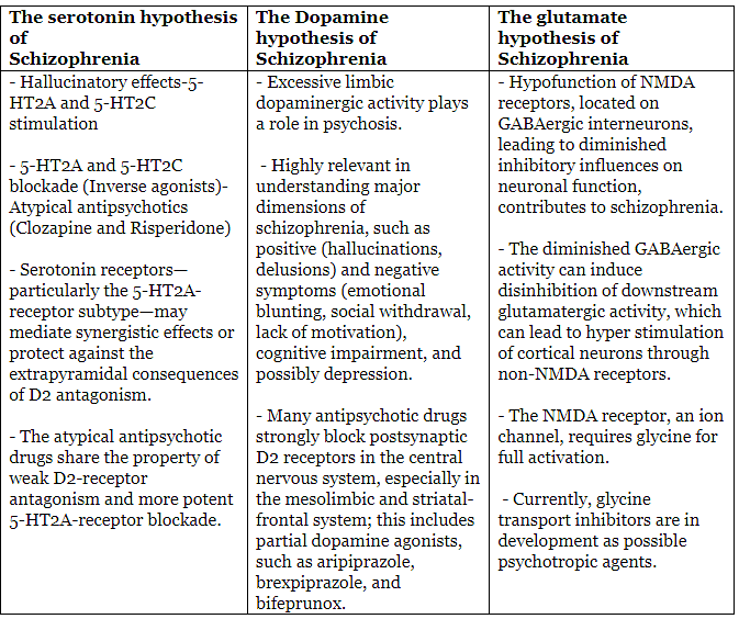 Schizophrenia | Medical Science Optional Notes for UPSC