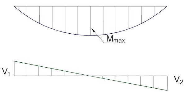 What is Beam of Uniform Strength? | Civil Engineering Optional for UPSC