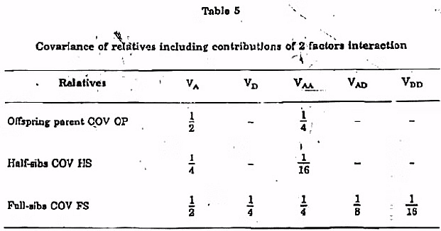Review of Biometric Relations Between Relatives | Animal Husbandry & Veterinary Science Optional for UPSC