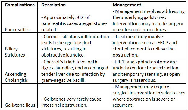 Gall Stones | Medical Science Optional Notes for UPSC