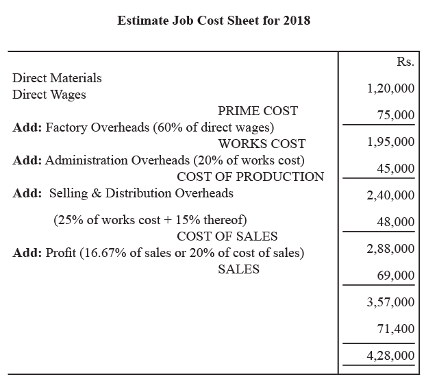 Methods of Costing: Job Costing | Commerce & Accountancy Optional Notes for UPSC