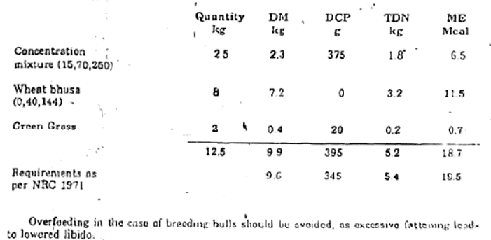 Feeding Regiments for Dry and Young Stock and Bulls | Animal Husbandry & Veterinary Science Optional for UPSC