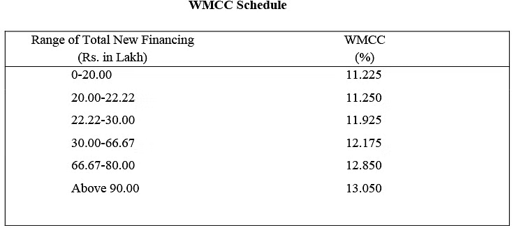 Cost of Capital | Management Optional Notes for UPSC