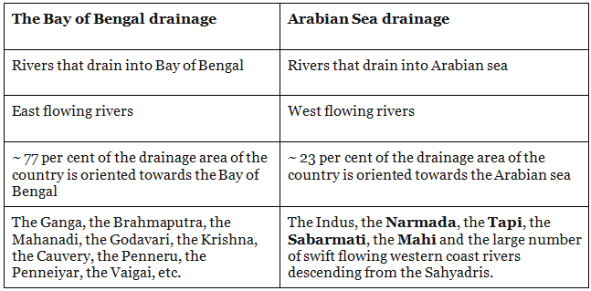 Drainage System & Watersheds | Geography Optional for UPSC