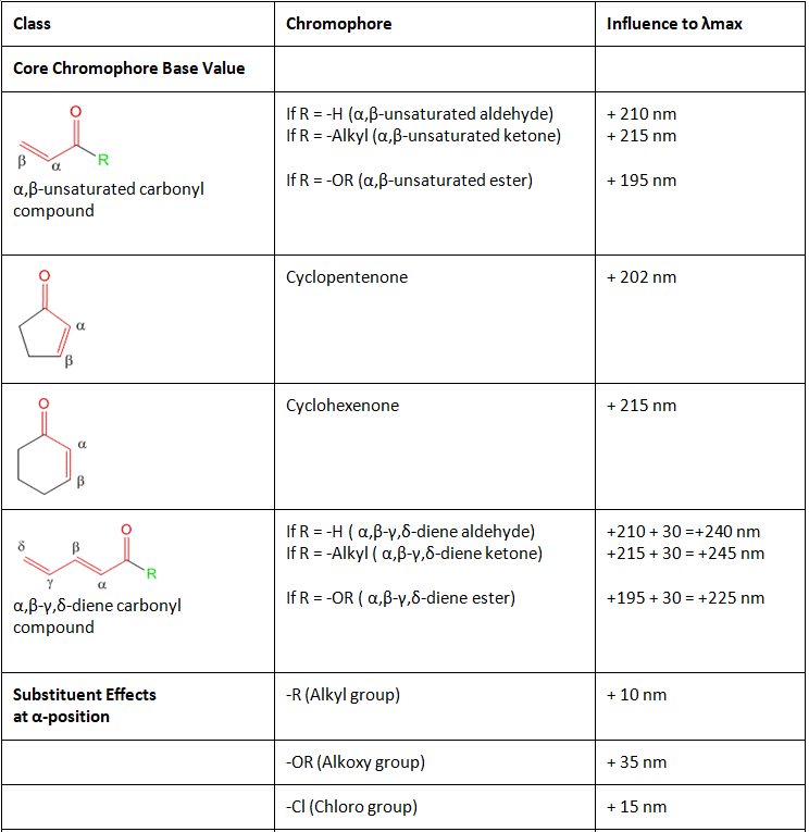 Woodward-Fieser Rules: Conjugated Carbonyl Compounds | Chemistry Optional Notes for UPSC