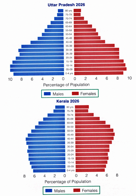 Population and Associated Issues | Geography Optional for UPSC (Notes)