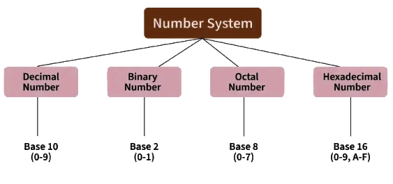 Conversion to and from Decimal Systems; Algebra of Binary Numbers ...