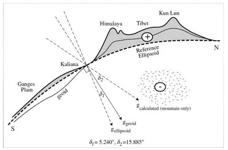 Isostasy | Geology Optional for UPSC