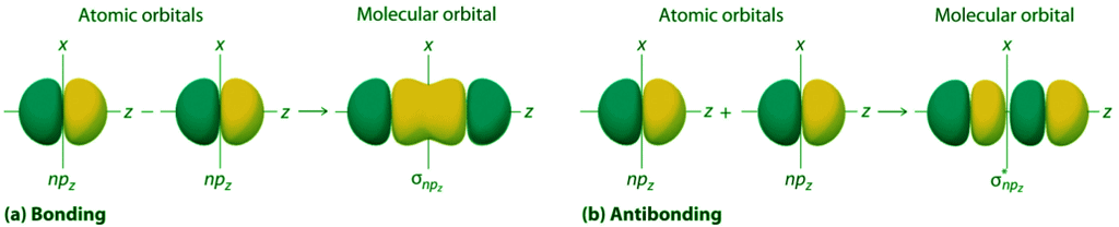 Molecular Orbitals Formed from ns and np Atomic Orbitals