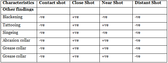 Firearm Entry vs Exit wound | Medical Science Optional Notes for UPSC