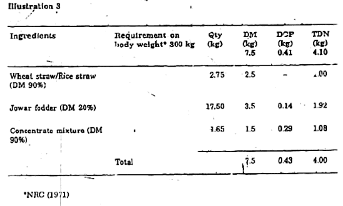 Feeding Regiments for Dry and Young Stock and Bulls | Animal Husbandry & Veterinary Science Optional for UPSC