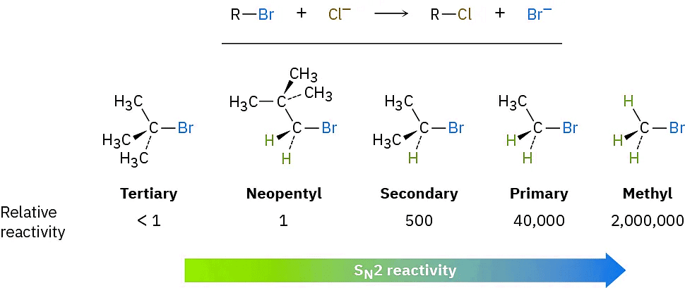 The SN2 Reaction & Characteristics of the SN2 Reaction | Chemistry Optional Notes for UPSC
