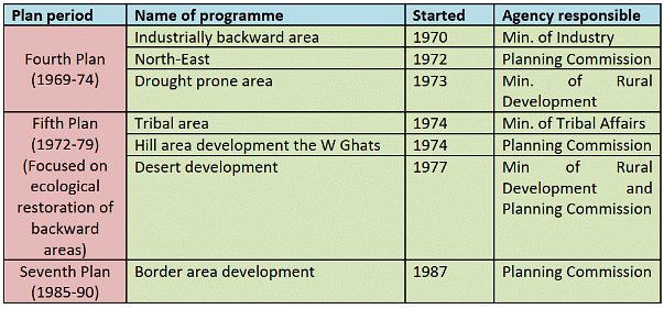 Planning for Backward Area, Desert, Drought-Prone, Hill Tribal Area Development, Island Territories | Geography Optional for UPSC (Notes)