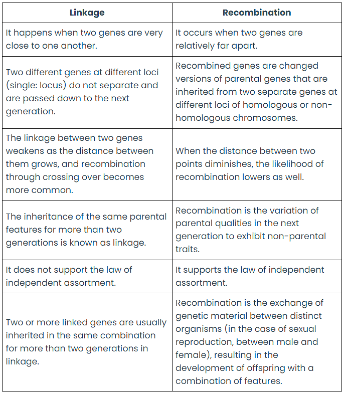 Linkage and Cross-Over and their Significance in Recombination Breeding | Agriculture Optional for UPSC