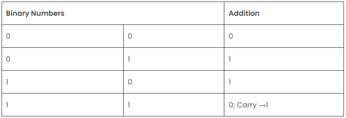 Computer Programming Binary system; Arithmetic and Logical Operations