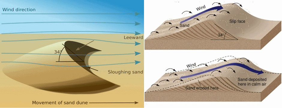 Development of Modern Landforms | Geography Optional for UPSC