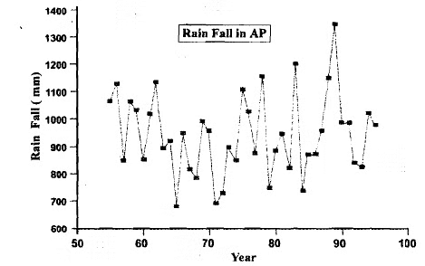 Time series and forecasting - 1 | Management Optional Notes for UPSC