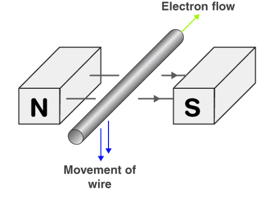 Lenz`s Law | Physics Optional Notes for UPSC