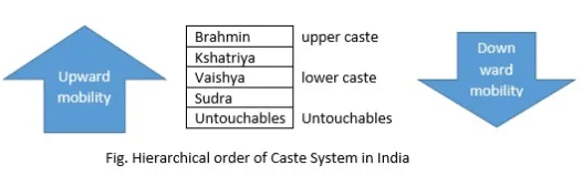 Caste Mobility | Anthropology Optional for UPSC