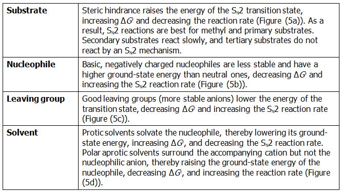 The SN2 Reaction & Characteristics of the SN2 Reaction | Chemistry Optional Notes for UPSC