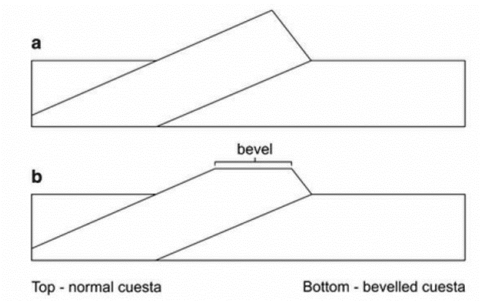 Erosion Surfaces | Geography Optional for UPSC